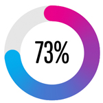 USAN 73% Graph